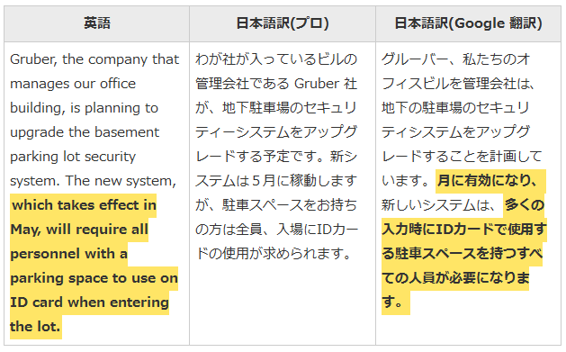 Google �|��̐��x�E���͂𒲍�