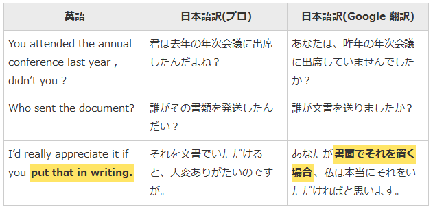 Google �|��̐��x�E���͂𒲍�